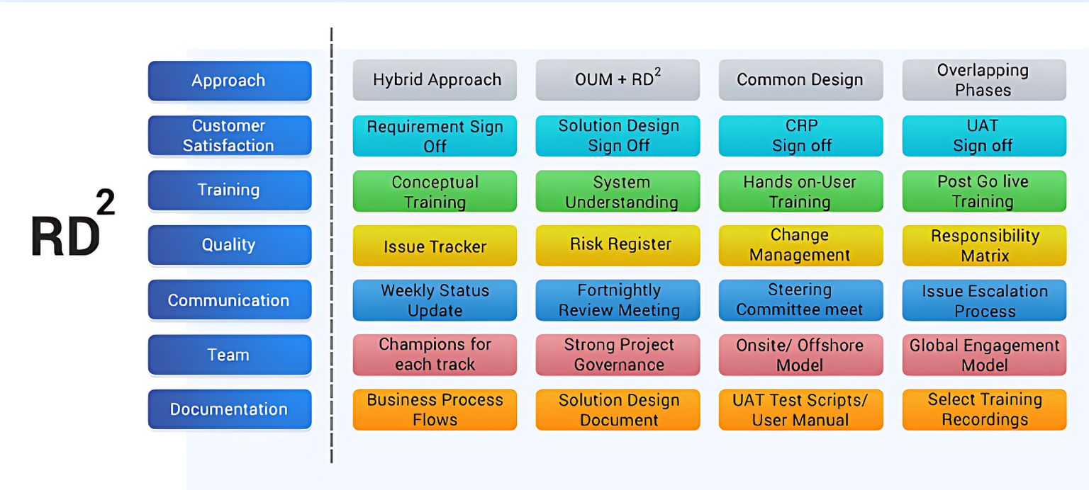 Oracle Implementation and Upgrade Services | Rapidflow