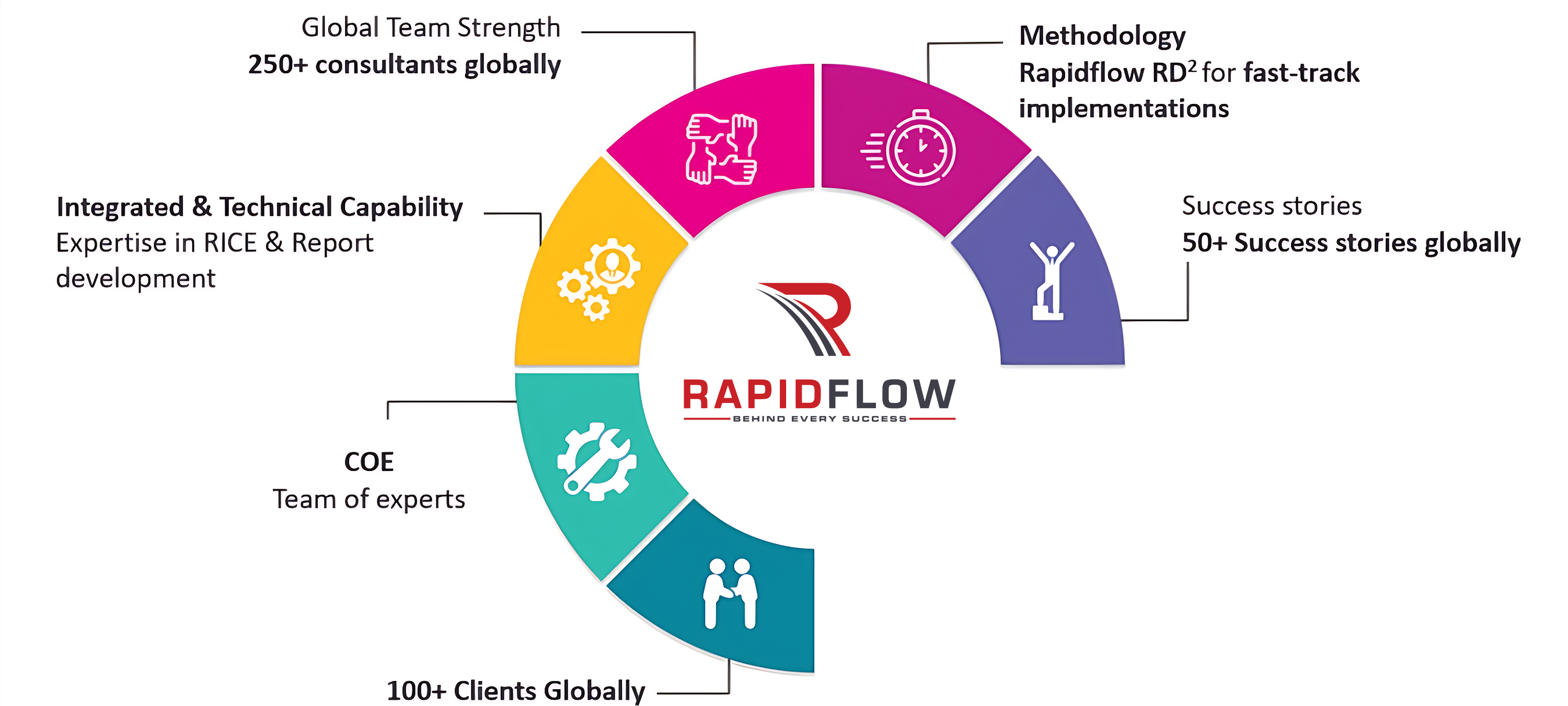 About Rapidflow
