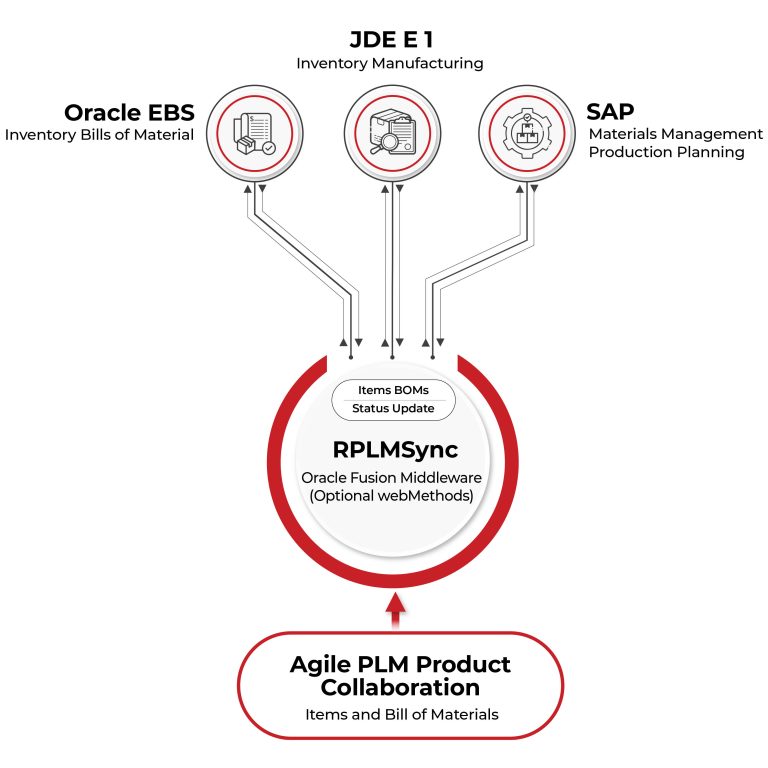 Rapidflow Agile PLM - ERP Connector